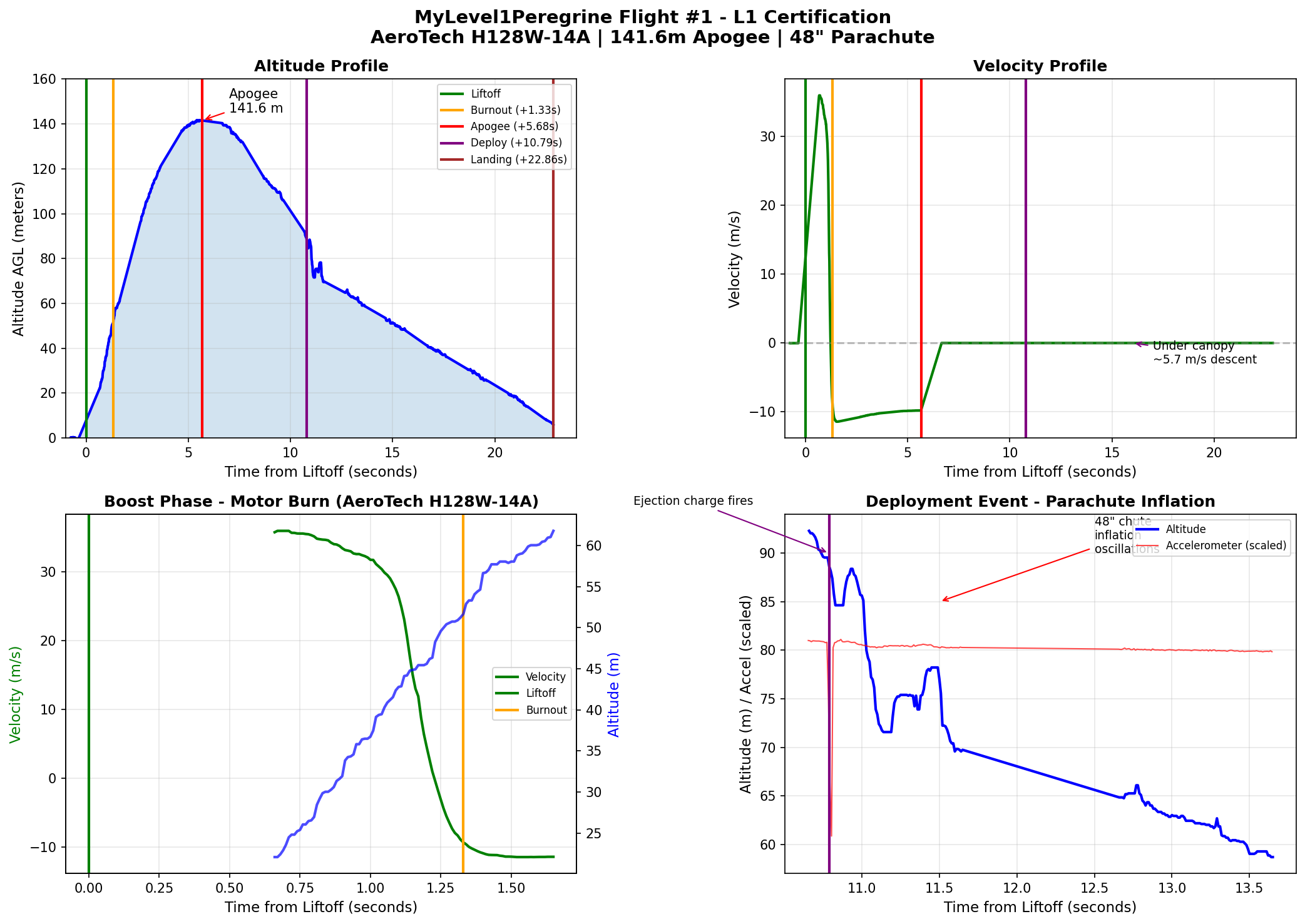 Flight #1 Telemetry